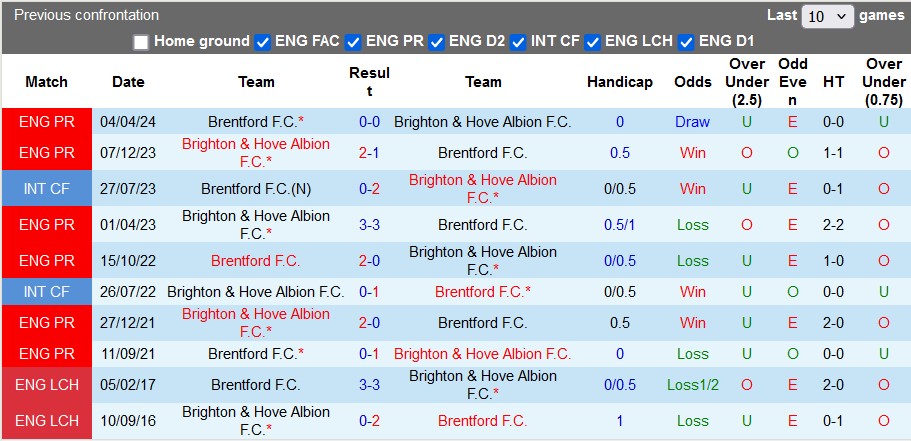 Nhận định, soi k&egrave;o Brighton vs Brentford, 2h30 ng&agrave;y 28/12: M&oacute;ng vuốt m&ograve;ng biển - Ảnh 3