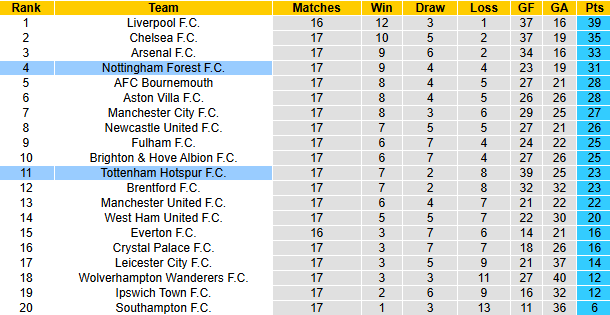 Nhận định, soi k&egrave;o Nottingham vs Tottenham, 22h00 ng&agrave;y 26/12: Đả bại G&agrave; trống - Ảnh 8
