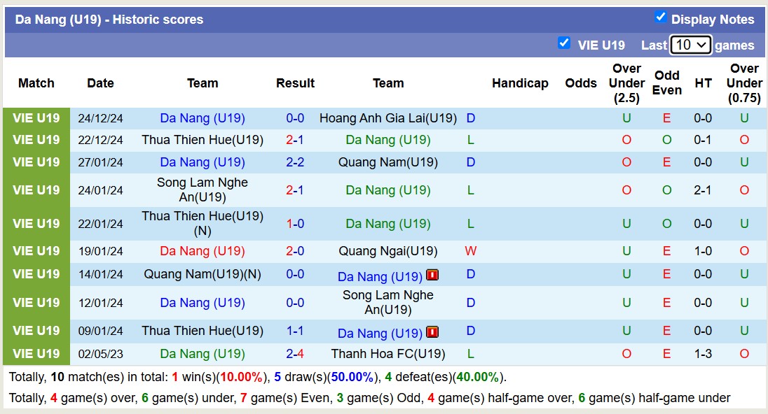 Nhận định, soi kèo U19 Đà Nẵng vs U19 Quảng Nam, 13h00 ngày 27/12: Tiếp tục chiến thắng - Ảnh 2