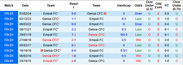 Chuy&ecirc;n gia Tony Ansell dự đo&aacute;n Empoli vs Genoa, 21h00 ng&agrave;y 28/12 - Ảnh 3
