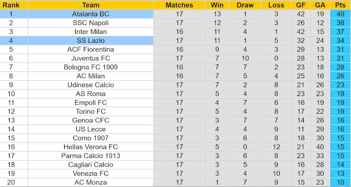 Nhận định, soi kèo Lazio vs Atalanta, 2h45 ngày 29/12: Quyết giữ ngôi đầu - Ảnh 5
