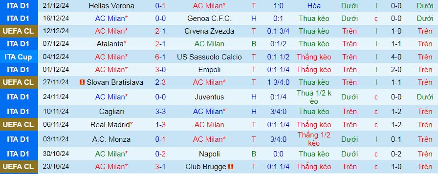 Siêu máy tính dự đoán AC Milan vs AS Roma, 02h45 ngày 30/12 - Ảnh 2