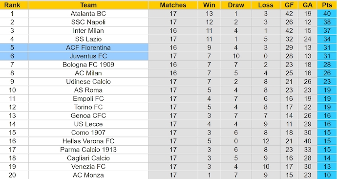 Nhận định, soi kèo Juventus vs Fiorentina, 0h00 ngày 30/12: Soán ngôi đối thủ - Ảnh 5