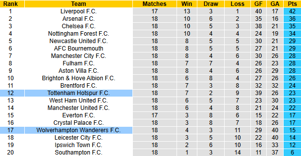 Nhận định, soi k&egrave;o Tottenham vs Wolves, 22h00 ng&agrave;y 29/12: Bầy s&oacute;i hồi sinh - Ảnh 7