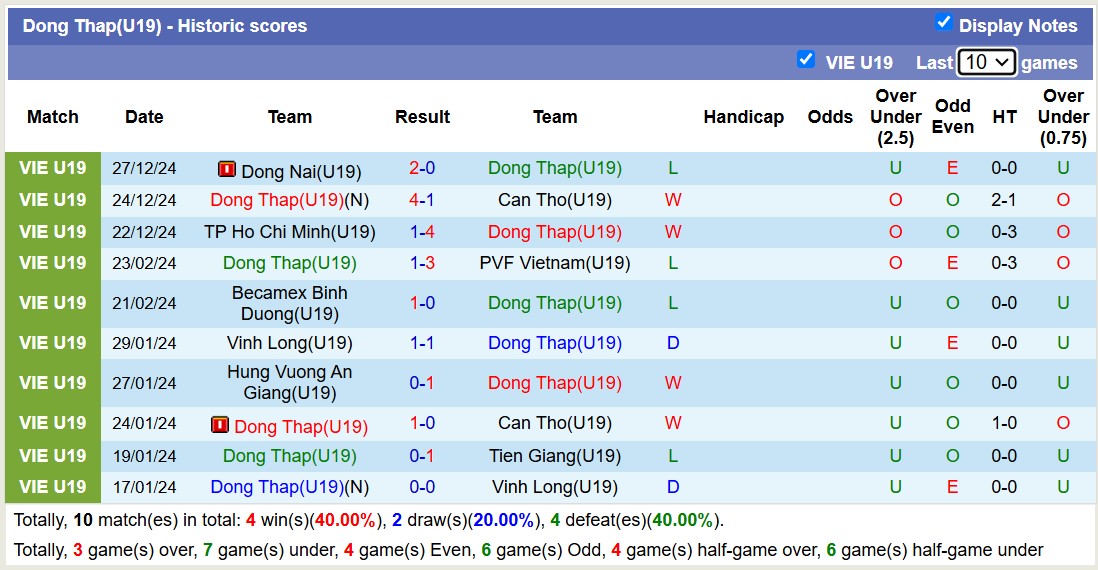 Nhận định, soi kèo U19 Bà Rịa Vũng Tàu vs U19 Đồng Tháp, 15h30 ngày 30/12: Lần đầu chạm mặt - Ảnh 3