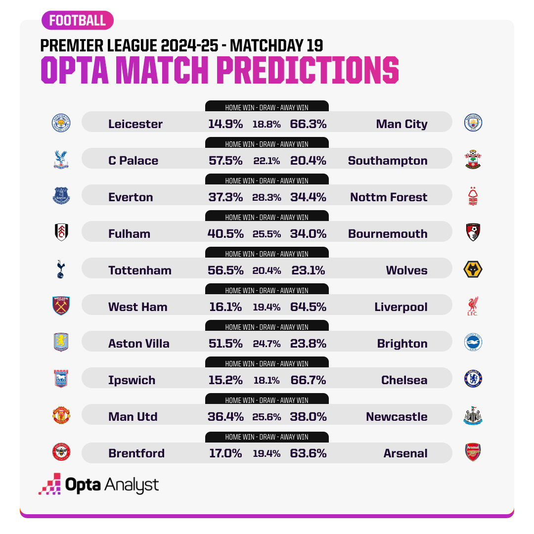 Opta dự đo&aacute;n v&ograve;ng 19 Ngoại hạng Anh: MU gặp nguy - Ảnh 1