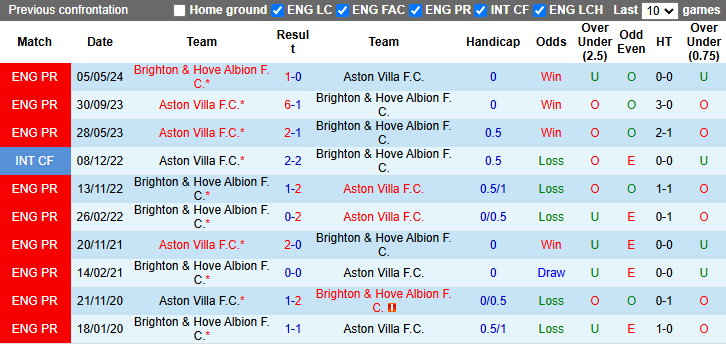 Nhận định, soi k&egrave;o Aston Villa vs Brighton, 2h45 ng&agrave;y 31/12: Tận dụng lợi thế - Ảnh 5