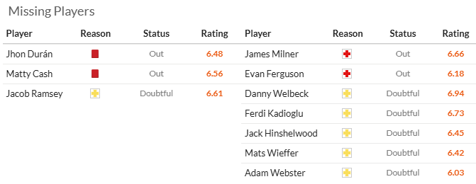 Nhận định, soi k&egrave;o Aston Villa vs Brighton, 2h45 ng&agrave;y 31/12: Tận dụng lợi thế - Ảnh 6