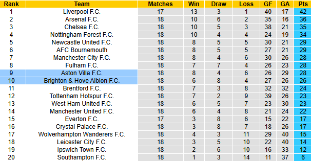 Nhận định, soi k&egrave;o Aston Villa vs Brighton, 2h45 ng&agrave;y 31/12: Tận dụng lợi thế - Ảnh 8
