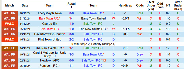 Nhận định, soi kèo Bala Town vs Caernarfon Town, 19h30 ngày 31/12: Hoàn thành nhiệm vụ trụ hạng - Ảnh 2