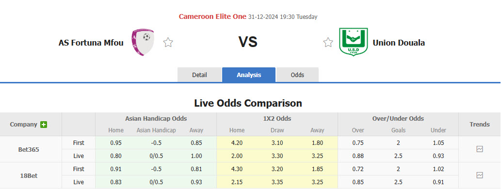 Nhận định, soi kèo AS Fortuna Mfou vs Union Douala, 19h30 ngày 31/12: Khởi đầu nhọc nhằn - Ảnh 1