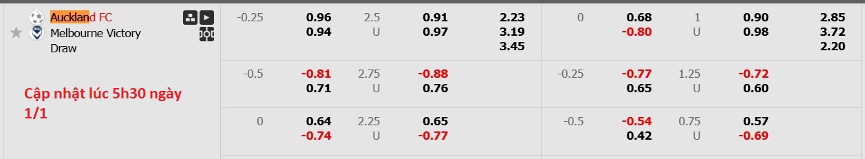 Nhận định, soi kèo Auckland FC vs Melbourne Victory, 11h00 ngày 1/1: Tiếp tục đầu bảng - Ảnh 1