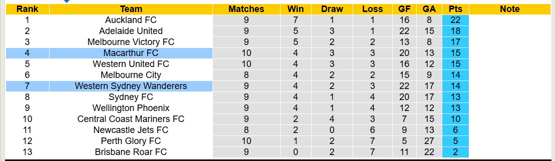 Soi kèo góc Western Sydney vs Macarthur, 14h00 ngày 1/1: Chủ nhà lép vế - Ảnh 4