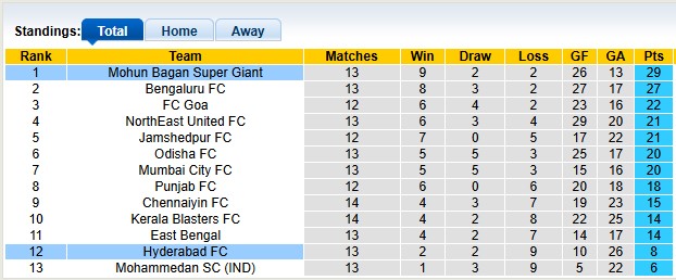 Nhận định, soi kèo Mohun Bagan vs Hyderabad, 21h00 ngày 2/1: Đẳng cấp chênh lệch - Ảnh 4