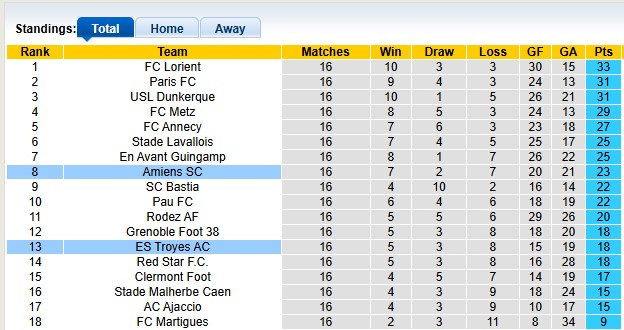 Nhận định, soi kèo Amiens vs Troyes, 2h00 ngày 4/1: Khách lấn chủ - Ảnh 4