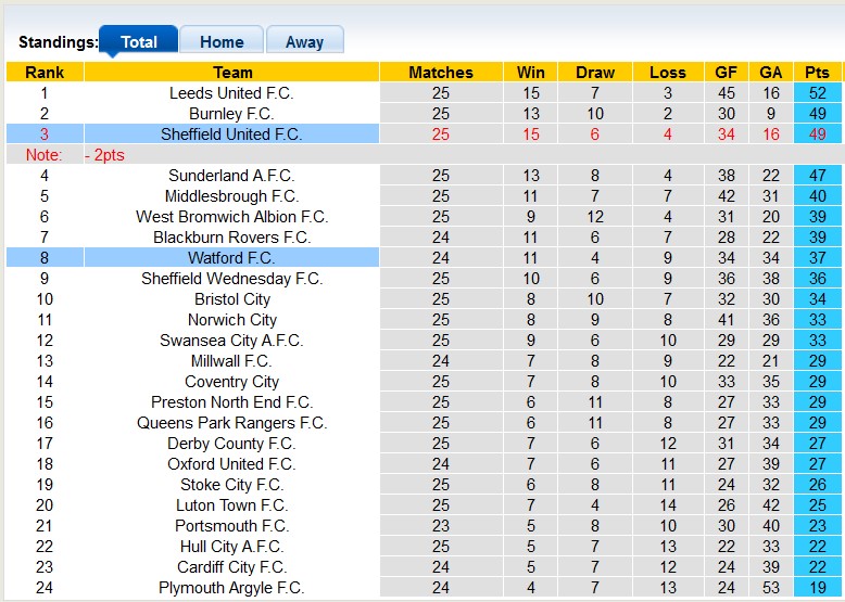 Nhận định, soi kèo Watford vs Sheffield Utd, 22h00 ngày 4/1: Không thể thua thêm - Ảnh 4