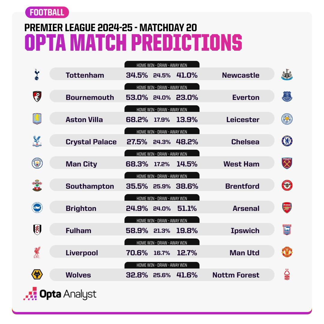 Opta dự đo&aacute;n v&ograve;ng 20 Ngoại hạng Anh: MU kh&oacute; cưỡng nổi Liverpool - Ảnh 4