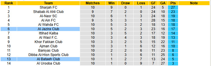 Nhận định, soi kèo Al Bataeh Club vs Al Jazira Club, 19h55 ngày 5/1: Đặt niềm tin cửa dưới - Ảnh 5