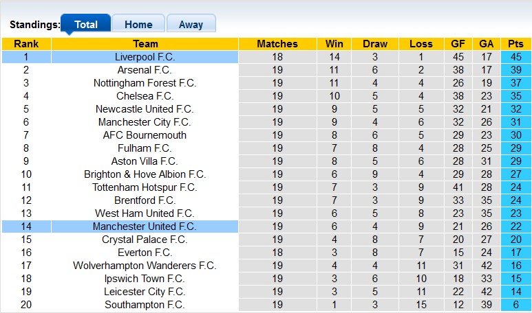 Nhận định, soi k&egrave;o Liverpool vs MU, 23h30 ng&agrave;y 5/1: Thảm bại tại Alfield - Ảnh 5