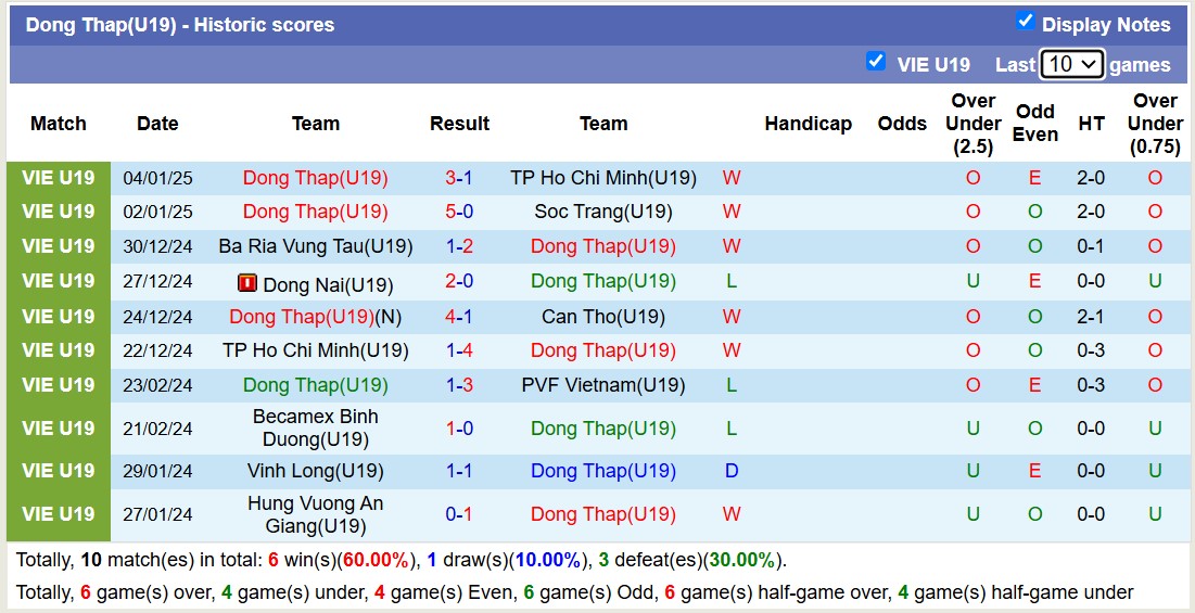 Nhận định, soi kèo U19 Cần Thơ vs U19 Đồng Tháp, 13h30 ngày 7/1: Tưng bừng bắn phá - Ảnh 2