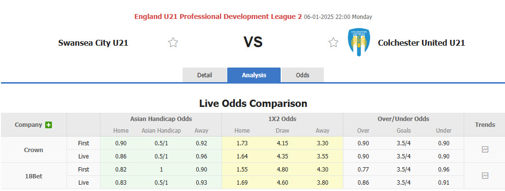 Nhận định, soi kèo U21 Swansea City vs U21 Colchester United, 22h00 ngày 6/1: Khó tin Thiên nga đen - Ảnh 1