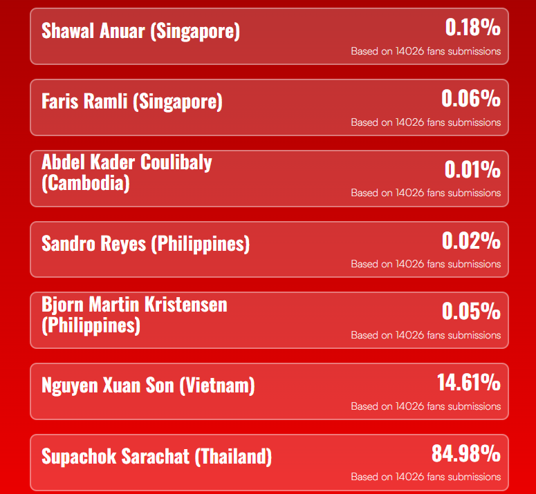 CĐV Việt Nam 'rủ nhau' b&igrave;nh chọn b&agrave;n thắng của Supachok đẹp nhất AFF Cup - Ảnh 1