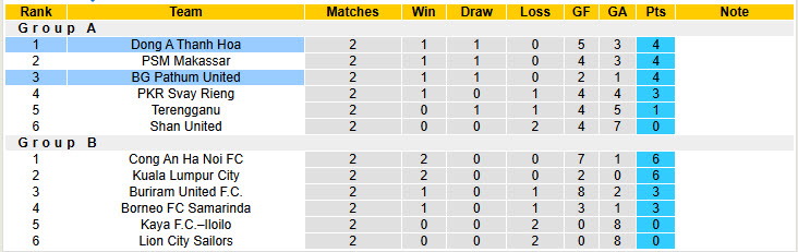 Nhận định, soi kèo BG Pathum United vs Thanh Hóa, 19h00 ngày 8/1: Cạnh tranh ngôi đầu - Ảnh 4