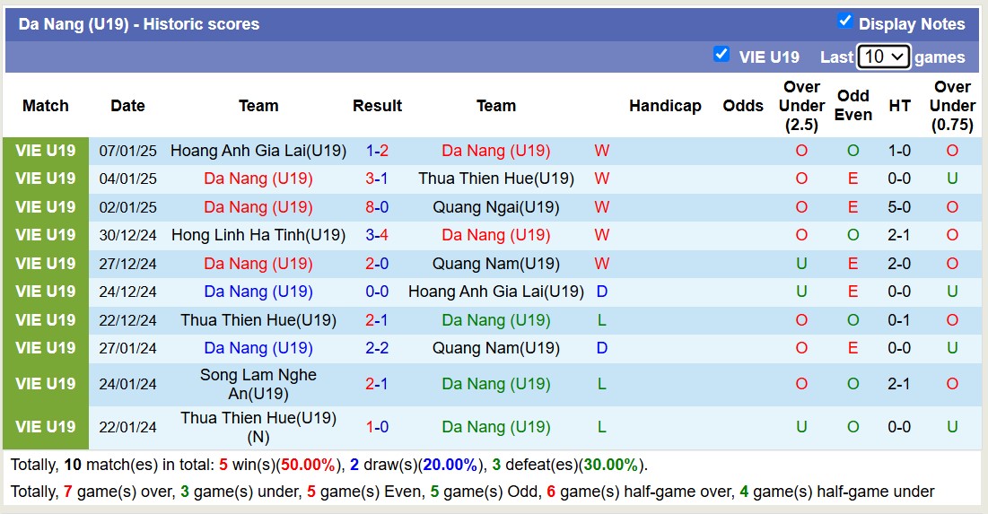 Nhận định, soi kèo U19 Quảng Nam vs U19 Đà Nẵng, 13h15 ngày 9/1: Tiếp tục thăng hoa - Ảnh 3