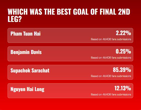 Supachok nhận giải b&agrave;n thắng đẹp nhất trận chung kết lượt về AFF Cup - Ảnh 1