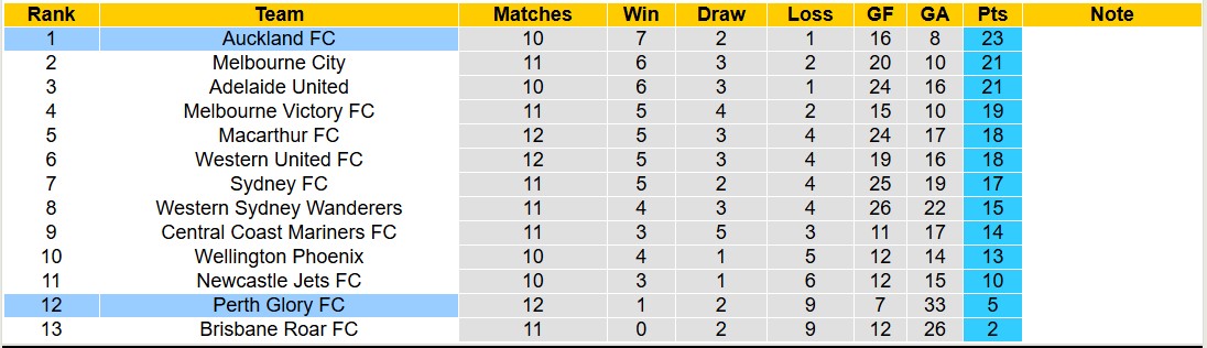 Soi kèo phạt góc Perth Glory FC vs Auckland FC, 17h45 ngày 11/1: Chủ nhà bết bát - Ảnh 3