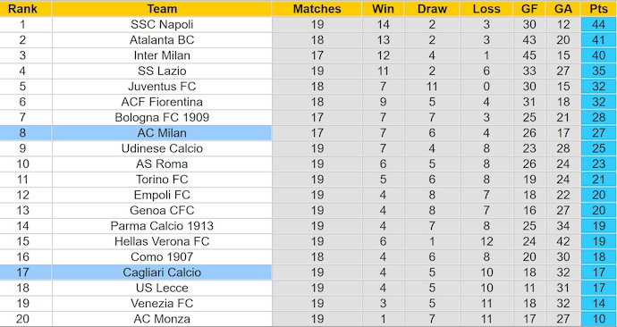 Nhận định, soi kèo AC Milan vs Cagliari, 2h45 ngày 12/1: Phong độ lên cao - Ảnh 5