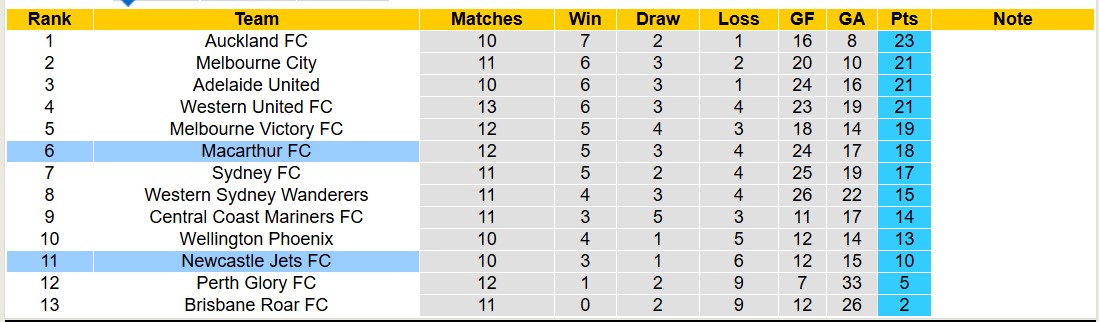Nhận định, soi kèo Newcastle Jets vs Macarthur FC, 13h00 ngày 12/1: 3 điểm xa nhà - Ảnh 5