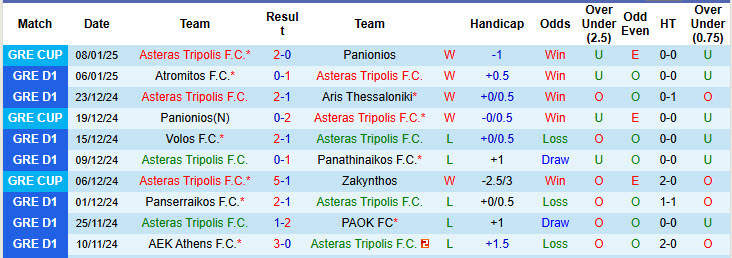Nhận định, soi kèo Asteras Tripolis vs Panetolikos, 22h59 ngày 13/1: Vượt mặt đối thủ - Ảnh 2