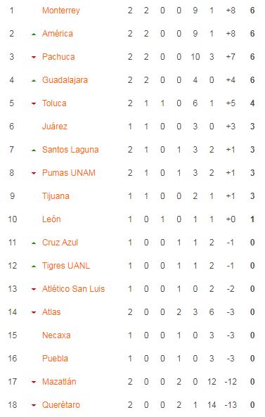 Nhận định, soi kèo Nữ Juarez vs Nữ Necaxa, 07h00 ngày 13/1: Chênh lệch đẳng cấp - Ảnh 4