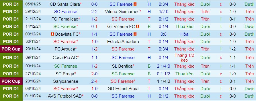 Nhận định, soi kèo Farense vs Benfica, 03h15 ngày 15/1: Không có cơ hội cho chủ nhà - Ảnh 1