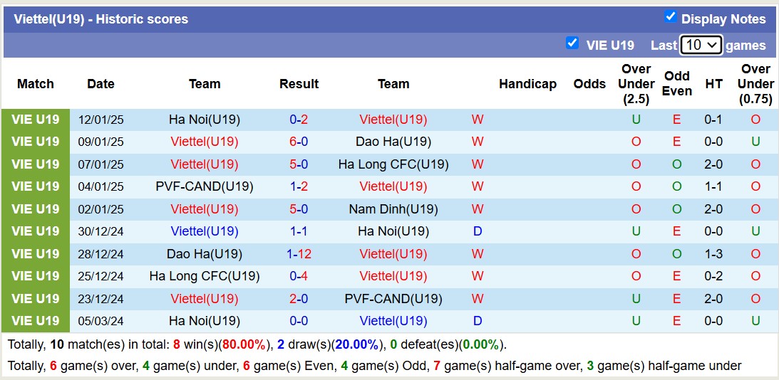 Nhận định, soi kèo U19 Nam Định vs U19 Viettel, 15h30 ngày 14/1: Tiếp tục vùi dập - Ảnh 2