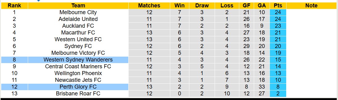 Soi kèo phạt góc Perth Glory vs Western Sydney, 17h45 ngày 14/1: Đội khách áp đảo - Ảnh 4