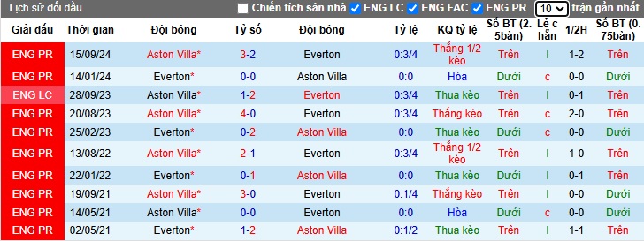 Chuy&ecirc;n gia Chris Sutton dự đo&aacute;n Everton vs Aston Villa, 02h30 ng&agrave;y 16/01 - Ảnh 2