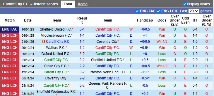 Nhận định, soi kèo Cardiff vs Watford, 2h45 ngày 15/1: Xích lại gần nhau - Ảnh 1