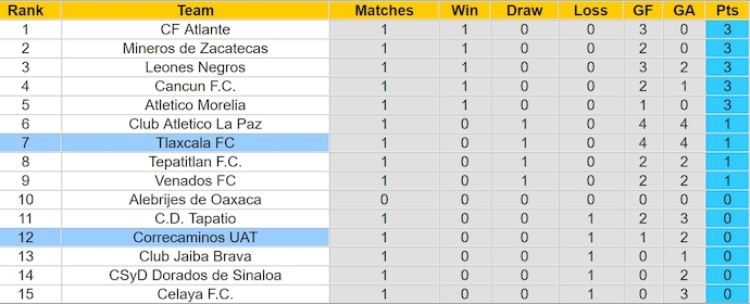 Nhận định, soi kèo Correcaminos UAT vs Tlaxcala, 8h00 ngày 17/1: Chủ nhà sa sút - Ảnh 5