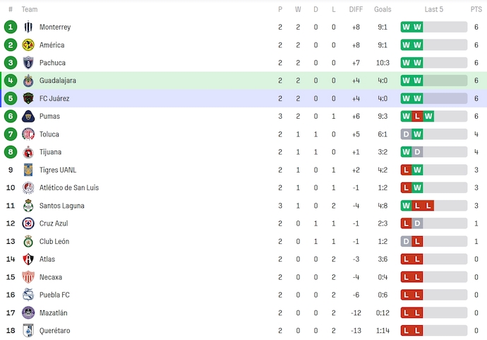 Nhận định, soi kèo Nữ Guadalajara vs Nữ Juarez, 10h06 ngày 17/1: Cơ hội đòi nợ - Ảnh 5
