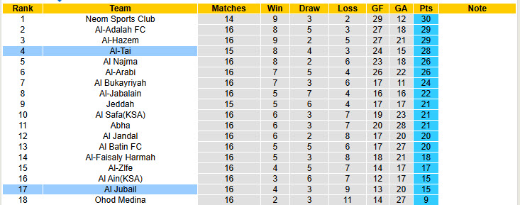 Nhận định, soi kèo Al Jubail vs Al-Tai, 21h50 ngày 17/1: Không thể ngăn cản - Ảnh 4