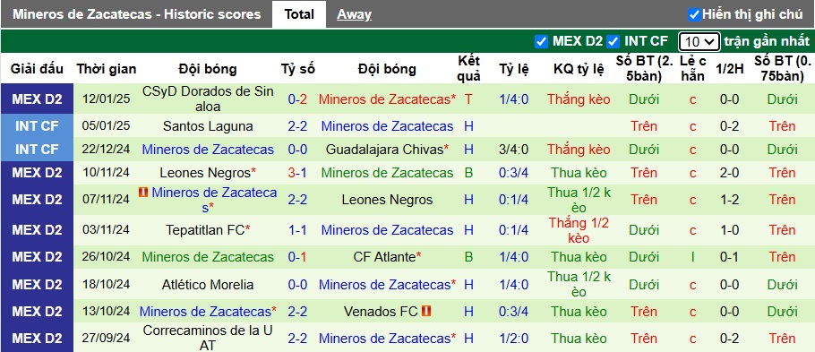 Nhận định, soi kèo Oaxaca vs Mineros, 08h00 ngày 18/01: Nợ chồng, nợ chất - Ảnh 3