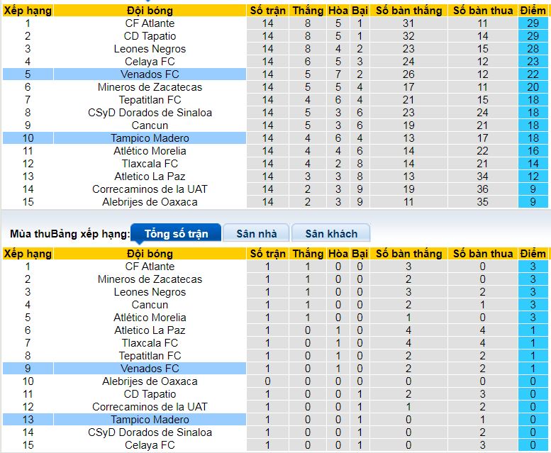 Nhận định, soi kèo Venados vs Jaiba Brava, 10h00 ngày 18/1: Bắt nạt tân binh - Ảnh 4