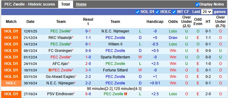 Nhận định, soi kèo Zwolle vs PSV, 22h30 ngày 18/1: Xây chắc ngôi đầu - Ảnh 1