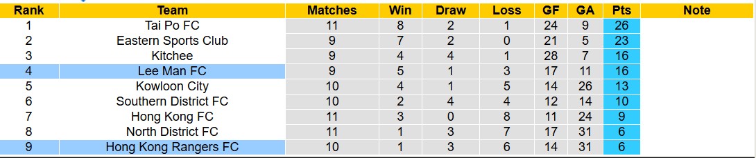 Nhận định, soi kèo Hong Kong Rangers vs Lee Man, 14h00 ngày 19/1: Tưng bừng xa nhà - Ảnh 8