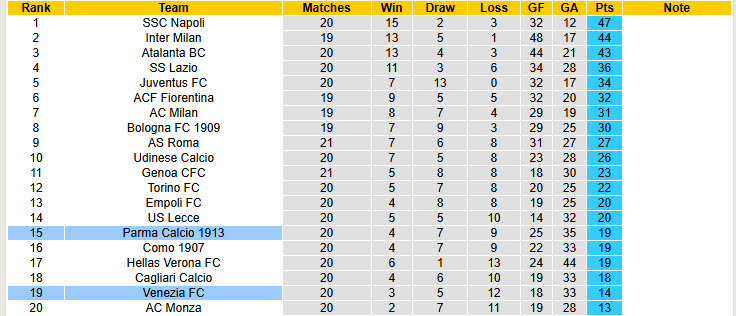 Nhận định, soi kèo Parma vs Venezia, 21h00 ngày 19/1: Bước ngoặt của cuộc đua - Ảnh 6