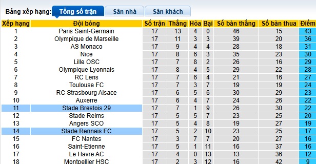 Nhận định, soi kèo Rennes vs Brest, 01h00 ngày 19/01: Ca khúc khải hoàn - Ảnh 1