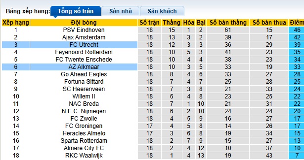 Nhận định, soi kèo Utrecht vs AZ Alkmaar, 00h45 ngày 19/01: Đòi nợ lượt đi - Ảnh 1