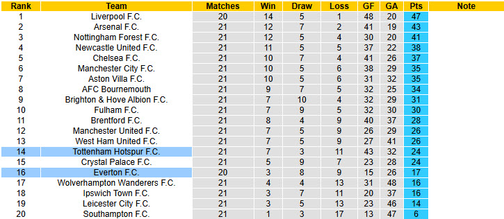 Chuy&ecirc;n gia Tony Ansell dự đo&aacute;n Everton vs Tottenham, 21h00 ng&agrave;y 19/1 - Ảnh 5